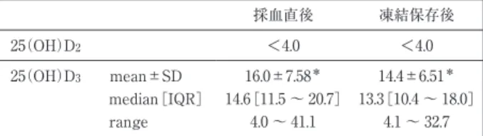 図 1 採血直後と凍結保存後の 25（OH）D 濃度の比較（LC-MS/MS 法） y = 0.7871x + 1.7793R² = 0.8399051015202530354045051015202530354045෾⤖ಖᏑᚋ(ng/ml)᥇⾑┤ᚋ(ng/ml)表 1 LC-MS/MS 法による 25（OH）D 濃度（ng/ml）採血直後凍結保存後25（OH）D2＜4.0＜4.025（OH）D3 mean±SD16.0±7.58＊14.4±6.51＊ median [IQR]14.6 [11.5 〜 20