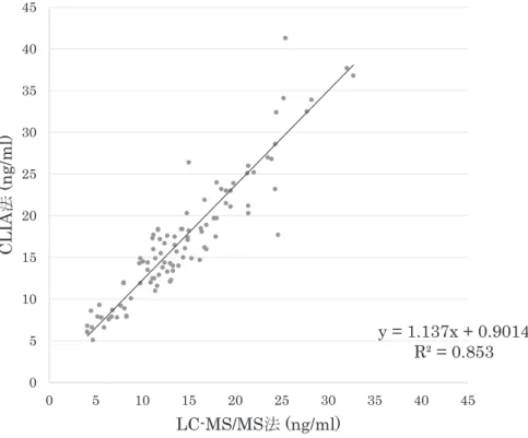 図 2 測定法による差（LC-MS/MS 法と CLIA 法） y = 1.137x + 0.9014R² = 0.853051015202530354045051015202530354045CLIAἲ(ng/ml)LC-MS/MSἲ(ng/ml) 表 2 各測定法の 25（OH）D 濃度（ng/ml） LC-MS/MS 法  CLIA 法 25（OH）D  mean±SD 14.4±6.51 ＊ 17.3±8.01 ＊   median [IQR] 13.3 [10.4 〜 18.0] 16.1 [12