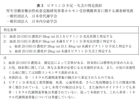 表 3 ビタミン D 不足・欠乏の判定指針 厚生労働省難治性疾患克服研究事業ホルモン受容機構異常に関する調査研究班 一般社団法人 日本骨代謝学会 一般社団法人 日本内分泌学会 判定基準 1） 血清 25（OH）D 濃度が 30ng/ml 以上をビタミン D 充足状態と判定する 2） 血清 25（OH）D 濃度が 30ng/ml 未満をビタミン D 非充足状態と判定する a．血清 25（OH）D 濃度が 20ng/ml 以上 30ng/ml 未満をビタミン D 不足と判定する b．血清 25（OH）D 濃度が