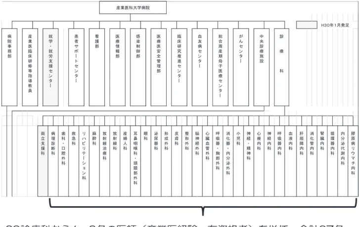 図 1 当院の両立支援科の特徴 ᚮၲᅹƔǒ᳸ӸƷҔࠖᲢငಅҔኺ᬴ȷஊ᝻఍ᎍᲣǛ́˓ŴӳᚘӸ 㻴䠏䠌ᖺ䠍᭶Ⓨ㊊㻌ᚰ⒪ෆ⛉㻌⚄⤒ෆ⛉㻌୰ኸデ⒪᪋タ㻌デ䚷䚷⒪䚷䚷䚷⛉㻌ෆศἪ௦ㅰෆ⛉ 㻌 ⭺ཎ⑓䝸䜴䝬 䝏ෆ⛉㻌⾑ᾮෆ⛉㻌⫢⫹⮅ෆ⛉㻌ᾘ໬⟶ෆ⛉㻌⭈⮚ෆ⛉㻌ᚠ⎔ჾෆ⛉㻌࿧྾ჾෆ⛉㻌ᚰ⮚⾑⟶እ⛉㻌࿧྾ჾ䞉⬚㒊እ⛉㻌ᾘ໬ჾ䞉ෆศἪእ⛉㻌ᑠඣ⛉㻌⚄⤒䞉⢭⚄⛉㻌䛜䜣䝉䞁䝍㻌ᨺᑕ⥺἞⒪⛉㻌ᨺᑕ⥺⛉㻌⏘፬ே⛉㻌⓶⭵⛉㻌⪥㰯ဗႃ⛉䞉㢌㢕㒊እ⛉㻌║⛉㻌Ἢᒀჾ⛉㻌┳ㆤ㒊㻌་⒪᝟ሗ㒊㻌ឤᰁไᚚ㒊㻌་⒪་Ᏻ඲⟶⌮㒊㻌⮫ᗋ◊✲᥎㐍䝉䞁䝍㻌⬻