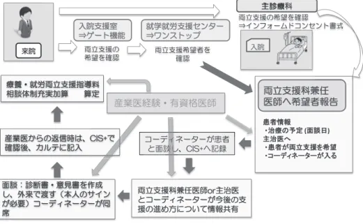 図 2 両立支援のフローஹᨈɲᇌૅੲƷࠎஓǛᄩᛐλᨈૅੲܴąǲȸȈೞᏡ λᨈ ɲᇌૅੲᅹψ˓ Ҕࠖǁࠎஓᎍإԓ᩿ᛩᲴᚮૺ୿ȷॖᙸ୿Ǜ˺঺ƠŴٳஹưบƢᲢஜʴƷǵǤȳƕ࣏ᙲᲣǳȸȇǣȍȸǿȸƕӷࠗᅹɲᇌૅੲƷࠎஓǛᄩᛐ ąǤȳȕǩȸȠȉǳȳǻȳȈ୿ࡸȳȈ୿ࡸǳȸȇǣȍȸǿȸƕधᎍƱ᩿ᛩƠŴ%+5ǁᚡ᥵ݼܖݼіૅੲǻȳǿȸąȯȳǹȈȃȗɲᇌૅੲࠎஓᎍǛᄩᛐᝈ⪅᝟ሗ䞉἞⒪䛾ணᐃ(㠃ㄯ᪥)୺἞་䜈䞉ᝈ⪅䛜୧❧ᨭ᥼䜢ᕼᮃ䞉䝁䞊䝕䜱䝛䞊䝍䞊䛜ධ䜛ɲᇌૅੲᅹψ˓ҔࠖQTɼ඙ҔƱǳȸȇǣȍȸǿȸƕʻࢸƷૅੲƷᡶǊ૾ƴƭƍƯ