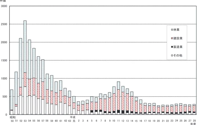 図 1 振動障害認定件数（厚生労働省調べ） 製造業については，平成 4 年度（1992 年度）までは「その他」に含まれている．㻜㻡㻜㻜㻝㻜㻜㻜㻝㻡㻜㻜㻞㻜㻜㻜㻞㻡㻜㻜㻟㻜㻜㻜௳ᩘ ᯘᴗ ᘓタᴗ〇㐀ᴗ䛭䛾௚㻡㻜 㻡㻝 㻡㻞 㻡㻟 㻡㻠 㻡㻡 㻡㻢 㻡㻣 㻡㻤 㻡㻥 㻢㻜 㻢㻝 㻢㻞 㻢㻟 ඖ 㻞 㻟㻠㻡㻢㻣 㻤㻥 㻝㻜 㻝㻝 㻝㻞 㻝㻟 㻝㻠 㻝㻡 㻝㻢 㻝㻣 㻝㻤 㻝㻥᫛࿴ᖹᡂ ᖺᗘ㻞㻜 㻞㻝 㻞㻞 㻞㻟 㻞㻠 㻞㻡 㻞㻢 㻞㻣 㻞㻤 図 2 振動障害（末梢循環障害）（大嶋隆吉医師提供，昭和 49 年 （1