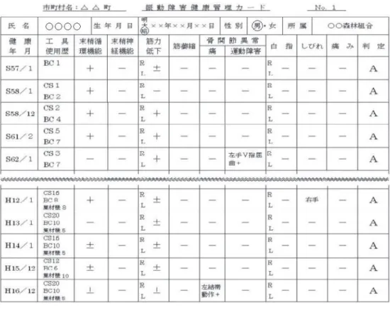 図 6 症状が軽微である振動工具取扱作業者の例 症状がないかほとんどない状態であり，振動工具使用 20 年を経ても管理 A（異常がないかあっても軽微で あり，振動作業を従来どおり続けてよい状態）が続いている． 図 7 症状の進行が顕著である振動工具取扱作業者の例 振動工具使用開始から 10 年未満で管理 B1（振動工具の使用を制限すべき状態）となり，その後，さらに 管理 B2（振動工具の使用中止が望ましい状態）に進行している．＊は，レイノー現象の発現が冷却負荷， 写真等で客観的に確認できた場合，管理 C（振