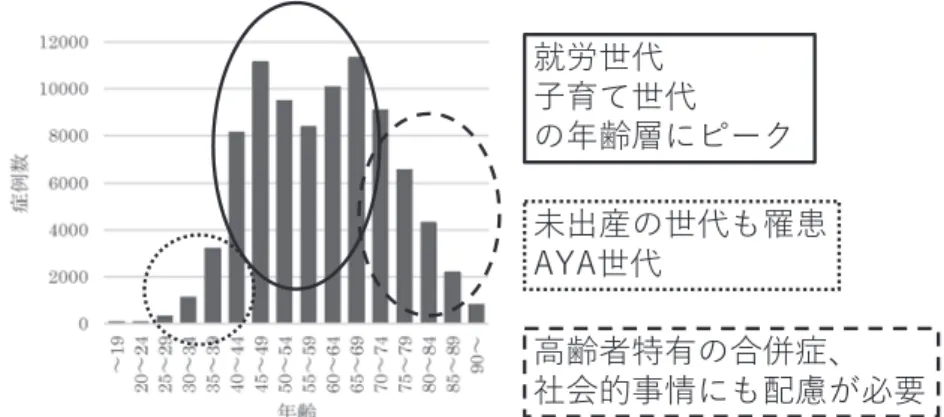 図 1 乳がんの年齢分布（全国乳がん患者登録調査報告 2015 年次症例）म࿓੊େࢢүͱ੊େ͹೧ྺ૜Ͷϒʖέາड़ࢊ͹੊େ΍ጸ׳$<$੊େ ߶ྺंಝ༙͹߻ญ঳ɼ ऀճదࣆ৚Ͷ΍ഓྂ͗චགྷ 表 1 乳がんのサブタイプと薬物療法   ER 陽性 ER 陰性 HER2 陰性 Luminal A（Ki67 低値）ホルモン療法（＋化学療法） Luminal B（Ki67 高値）ホルモン療法＋化学療法 トリプルネガティブ 化学療法