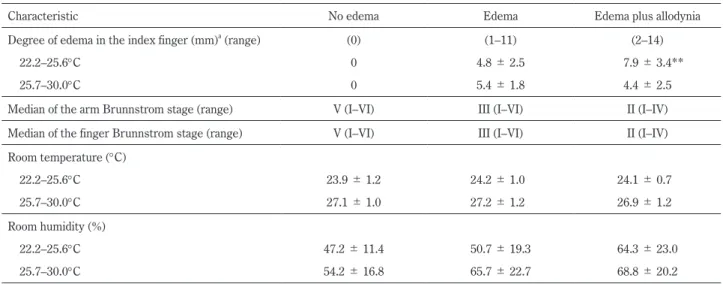Table 2  Degree of paralysis and edema under various temperatures.