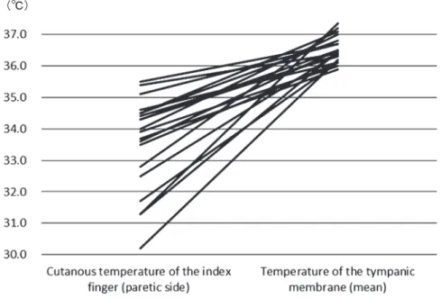 Table 3  Presence of infarction or hemorrhage in the thalamic or  subthalamic reigions.