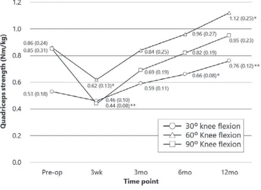図 3 大腿四頭筋の膝関節角度別等尺性筋力の推移 n＝14．単位：Nm/kg． ＊ ：p＜0.05， ＊＊ ：p＜0.01． （文献 16 より許諾を得て改変し転載） 図 4 ハムストリングスの膝関節角度別等尺性筋力の推移 n＝14．単位：Nm/kg． ＊ ：p＜0.05， ＊＊ ：p＜0.01． （文献 16 より許諾を得て改変し転載） 年以内の短期成績について統一した見解は得られていな い．加えて，術後 ROM の改善度は術前 ROM に依存する ことが報告されているが ３６） ，これまでに術前 ROM