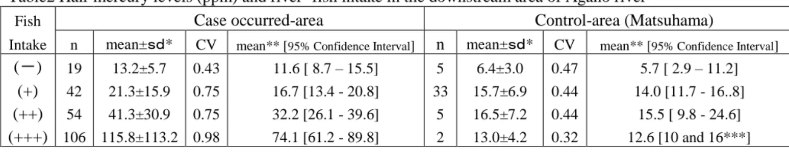 Table 1 Mercury levels (ppm) of river-fish catched in Agano basin except Matsuhama. 