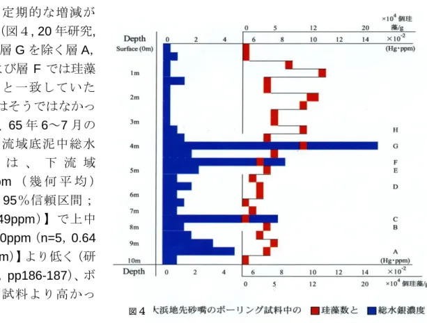 Table 6.    Distributions of Hg concentration in fish from Agano River in 1965 to 1967 (data from Niigata prefecture)