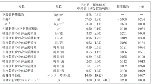 表 1 下肢骨格筋指数と基本属性および身体活動状況との相関関係（n＝307） 変数 単位 平均値（標準偏差） 中央値［四分位数範囲］ 相関係数 p 値 下肢骨格筋指数 kg/m 2  5.78（0.61） ― ― 年齢 † 歳 57.65（4.85） −0.068  0.234  BMI † Kg/m 2 23.50（3.13）  0.623  0.000  内臓脂肪/皮下脂肪面積比 比  0.50（0.16）  0.110  0.054  軽度負荷の身体活動頻度 日/週  3.53（2.40）  0.20