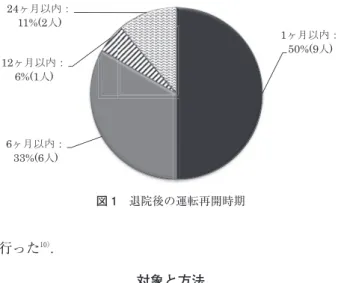 図 1 退院後の運転再開時期 1ࣨ᭶௨ෆ㸸50%(9ே)6ࣨ᭶௨ෆ㸸33%(6ே)12ࣨ᭶௨ෆ㸸6%(1ே)24ࣨ᭶௨ෆ㸸11%(2ே) 行った １０） ． 対象と方法 対象は平成 25 年 5 月以降に東京都リハビリテーショ ン病院で自動車運転支援を行った患者 48 人（男性 47 人， 女性 1 人：平均年齢 55.0±11.4 歳）である．自動車運転支 援とは，一般の脳卒中リハビリテーションに加えて，ド ライビングシミュレーターなどを用いて，自動車の運転 を前提とした訓練を行うことである．支援対象者の