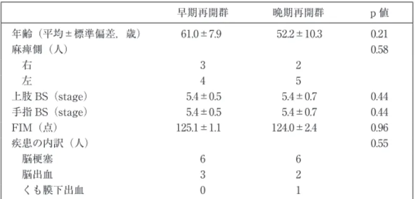 表 1 対象者の特性 早期再開群 晩期再開群 p 値 年齢（平均±標準偏差，歳） 61.0±7.9 52.2±10.3 0.21 麻痺側（人） 0.58  右 3 2  左 4 5 上肢 BS（stage） 5.4±0.5 5.4±0.7 0.44 手指 BS（stage） 5.4±0.5 5.4±0.7 0.44 FIM（点） 125.1±1.1 124.0±2.4 0.96 疾患の内訳（人） 0.55  脳梗塞 6 6  脳出血 3 2  くも膜下出血 0 1 BS：Brunnstrom Stage，F