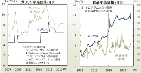 図 6   据置 ソ ン価格 ( ) 、コメや赤唐辛子価格 足元 昇 ( 右 ) 