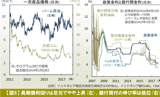 図 7   中央銀行 昨年 8-9 月 連 利 以降、政策金利を据置 ( 右 ) 