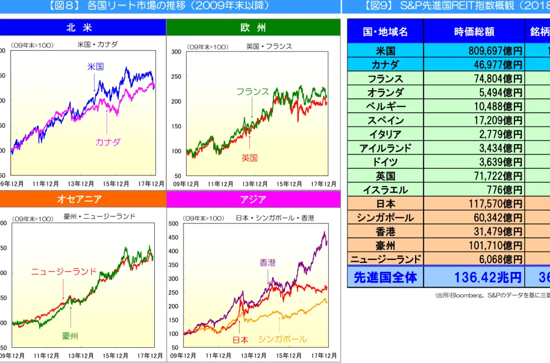 図 各国リヸト市場 推移 ピ009 以降 米 オセ ニ 欧 州 図9 SトP先進国REルT指数概観 ピ0ビ別 ピ ナ出所ニ SトP デヸタ 基 ㄤ菱Ｕ 国際投信作成台＆先進国REルT指数ナ現地通建配当込国ニ推移計測期間異場合結果異点注意くいナ期間：ピ009ビピ～ピ0ビピニ ナ出所ニBloomberg SトP デヸタ 基 ㄤ菱Ｕ 国際投信作成年年年年年米国ヷナダ米国ナダ09=ビ00年年年年年英国ヷフラン英国フラン09=ビ00年年年年年豪州ヷニュヸヸランドニュヸヸランド豪州09=ビ00年年年年年日ヷンポヸルヷ香