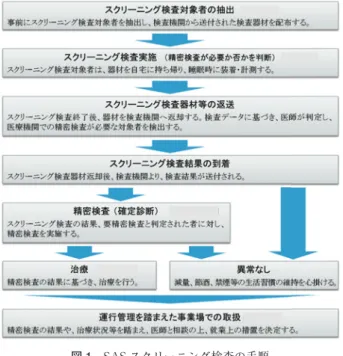 図 1 SAS スクリーニング検査の手順 （文献 9） より引用） 療にかかる費用，時間，解雇の不安等から虚偽の回答を する可能性もある．このように，主観的な質問票による スクリーニング検査は，それだけでは SAS の判断基準と して有効とは言えず，客観的な手法を用いることが重要 である．客観的な手法として，パルスオキシメトリ法や フローセンサ法によるスクリーニング検査がある．パル スオキシメトリ法は，指先につけたセンサにより，睡眠 中の動脈血の酸素量をモニタリングし，睡眠中の無呼吸 や低呼吸に伴う酸素量の