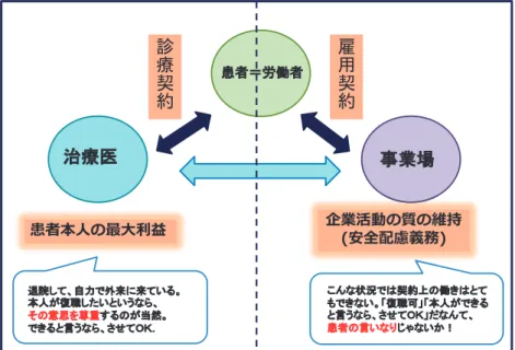 図 1 主治医と事業場の立場の違い἞⒪་ᝈ⪅䠙ປാ⪅ ஦ᴗሙ 䛣䜣䛺≧ἣ䛷䛿ዎ⣙ୖ䛾ാ䛝䛿䛸䛶 䜒䛷䛝䛺䛔䚹䛂᚟⫋ྍ䛃䛂ᮏே䛜䛷䛝䜛䛸ゝ䛖䛺䜙䚸䛥䛫䛶䠫䠧䛃䛰䛺䜣䛶䚸ᝈ⪅䛾ゝ䛔䛺䜚䛨䜓䛺䛔䛛䟿㏥㝔䛧䛶䚸⮬ຊ䛷እ᮶䛻᮶䛶䛔䜛䚹ᮏே䛜᚟⫋䛧䛯䛔䛸䛔䛖䛺䜙䚸䛭䛾ពᛮ䜢ᑛ㔜䛩䜛䛾䛜ᙜ↛䚹䛷䛝䜛䛸ゝ䛖䛺䜙䚸䛥䛫䛶䠫䠧䠊೩঻মযभਈপਹஇ੫঵ણ৿भସभ೐੅਍৸ଦൟଝਜ 図 2 がん治療スタッフ向け 治療と職業生活両立支援ガイドブックの表紙 （がん専門病院勤務 7 名，大学病院勤務 1 名，一般総合病 院勤務 1 名，開