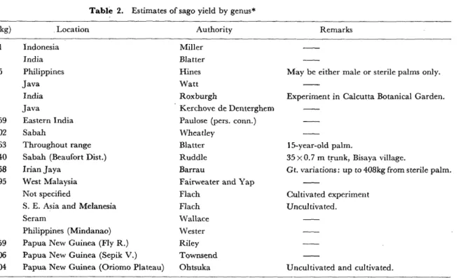 Table  2.  Estimates  of  sago  yield  by  genus*