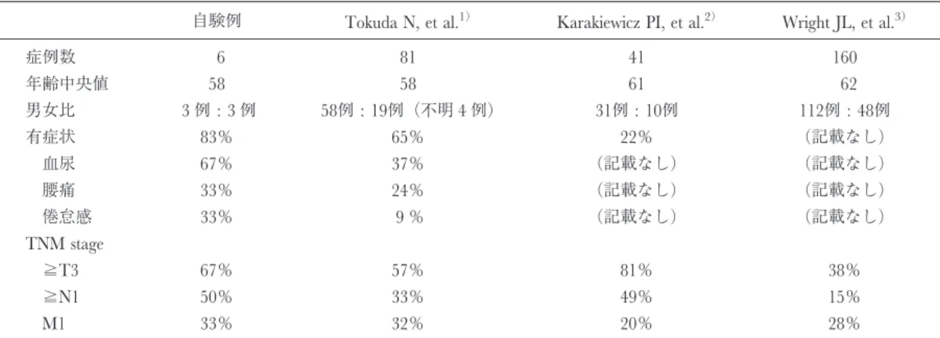 Table 2. Large-scale reports of clinical features and prognosis of CDC after 2000