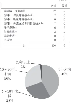 表 1 訪問看護ステーションの概要 n＝16 設置主体 医療法人 8社・財団法人1 社会福祉法人 1 営利法人 6 開設年数 5 年未満 85 年〜 10 年未満2 10 年〜 20 年未満 5 記載なし 1 医療・看護職員数 5 人以下 56 人〜 10 人未満4 10 人〜 15 人未満 3 15 人以上 4 （再掲） 0 人 （5） （PT/OT/ST） 5 人未満 （5） 5 人以上 （6） 表 2― （1）  訪問看護ステーショ ン管理者の医療・看護・福祉 領域における総経験年数 女性 男性 5 