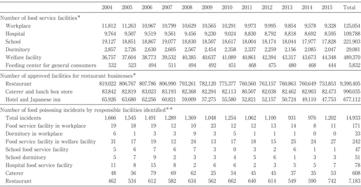 Table 1 Numerical information relating to food poisoning in workplaces according to the national statistics 2004 2005 2006 2007 2008 2009 2010 2011 2012 2013 2014 2015 Total Number of food service facilities ＊ Workplace 11,812 11,263 10,967 10,799 10,629 1