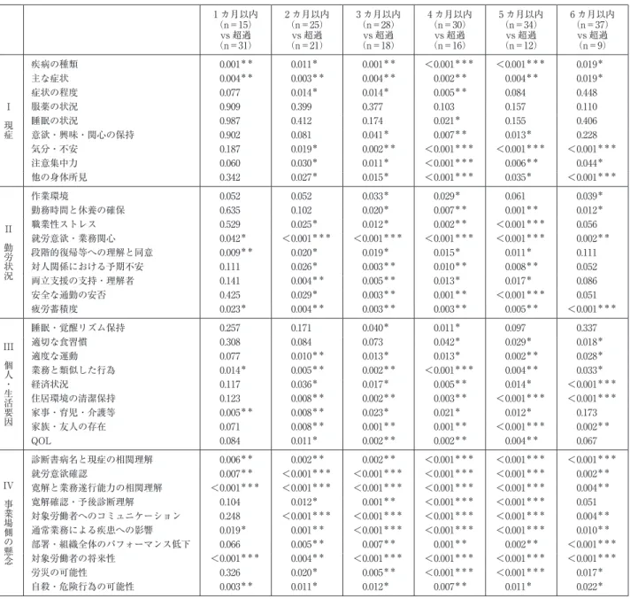 表 2 寛解に至る期間で区分した群間比較での有意差（p 値） ＊ p＜0.05， ＊＊ p＜0.01  ＊＊＊ p＜0.001 1 カ月以内 （n＝15） vs 超過 （n＝31） 2 カ月以内（n＝25）vs 超過（n＝21） 3 カ月以内（n＝28）vs 超過（n＝18） 4 カ月以内（n＝30）vs 超過（n＝16） 5 カ月以内（n＝34）vs 超過（n＝12） 6 カ月以内（n＝37）vs 超過（n＝9）   I 現症 疾病の種類 0.001 ＊＊ 0.011 ＊ 0.001 ＊＊ ＜0.001 