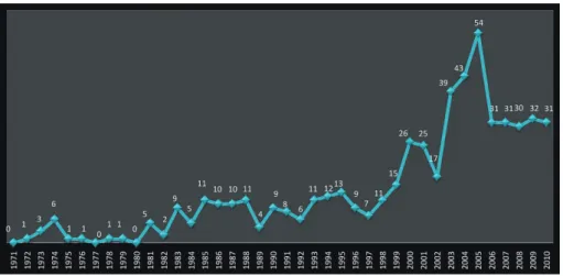 Fig 1 Number of patients during 40 years from 1970 to 2010