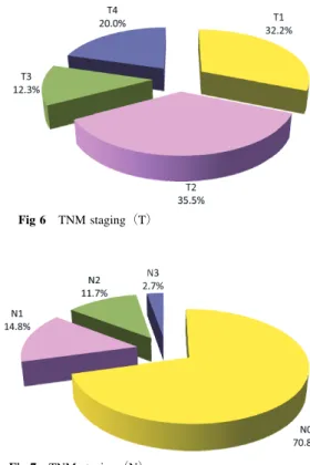 Fig 10 Survival rate（1971∼2005）
