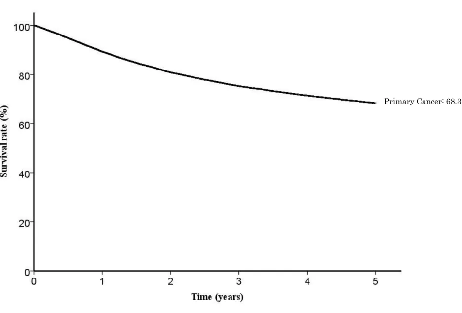 Fig. 1. Five year survival rates for all patients with primary gastric cancer 