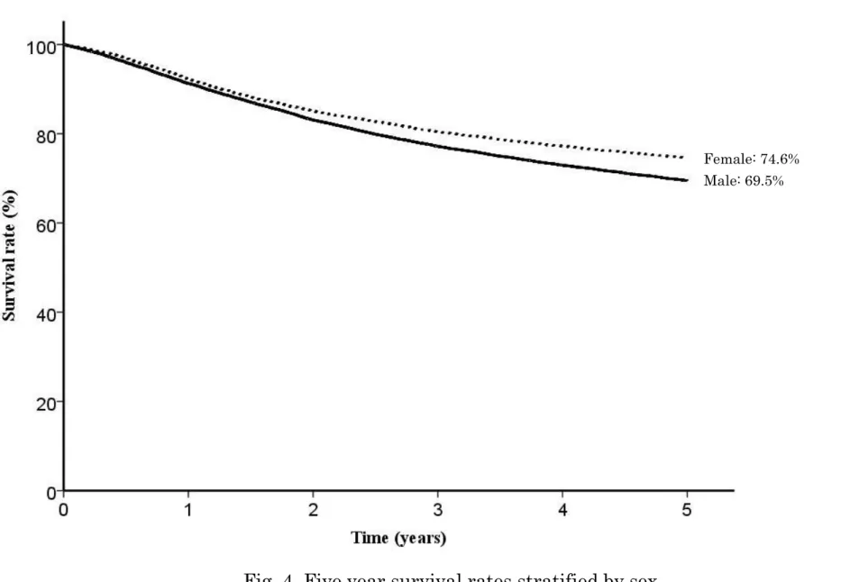 Fig. 4. Five year survival rates stratified by sex 