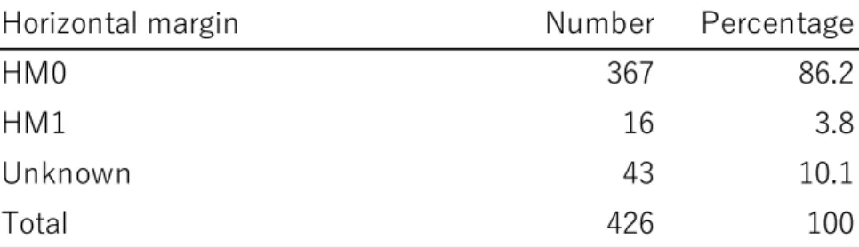 Table 2-15 Endoscopic excision-Horizontal margin