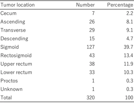 Table 3-4 Surgery after endoscopic excision-Tumor location