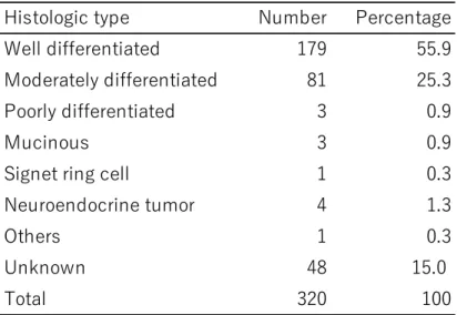 Table 3-10 Surgery after endoscopic excision-Histologic type