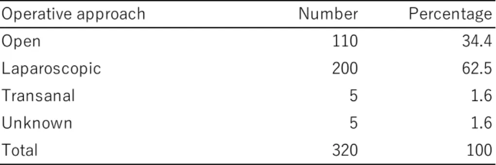 Table 3-18 Surgery after endoscopic excision-Operative approach