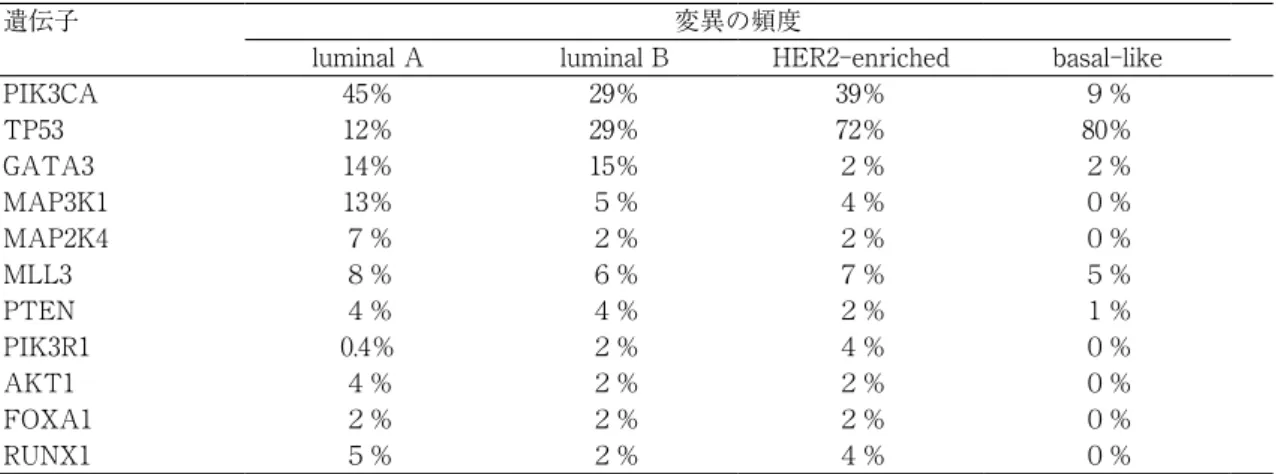 表 1 .   サブタイプ別の主な遺伝子変異の頻度（［２］より抜粋）