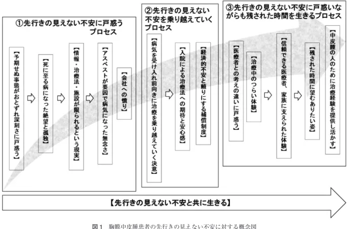 図 1 胸膜中皮腫患者の先行きの見えない不安に対する概念図 グラウンデッド・セオリー・アプローチに基づき，患者へのインタビュー内容を文章化した．その上で特徴的な単語などをコード 化し分類した． トが要因で病気になった無念さ】と，やり場のない【会 社への憤り】を感じていた．その中でも中皮腫特有とい える【情報，治療法，施設が限られるという現実】に着 目すると，自ら＜インターネットを使って情報収集＞す るものの，A 氏は「患者向けの情報が少ない」，D 氏は 「専門的な物が多く分かりにくい」， C 氏は「専門的な