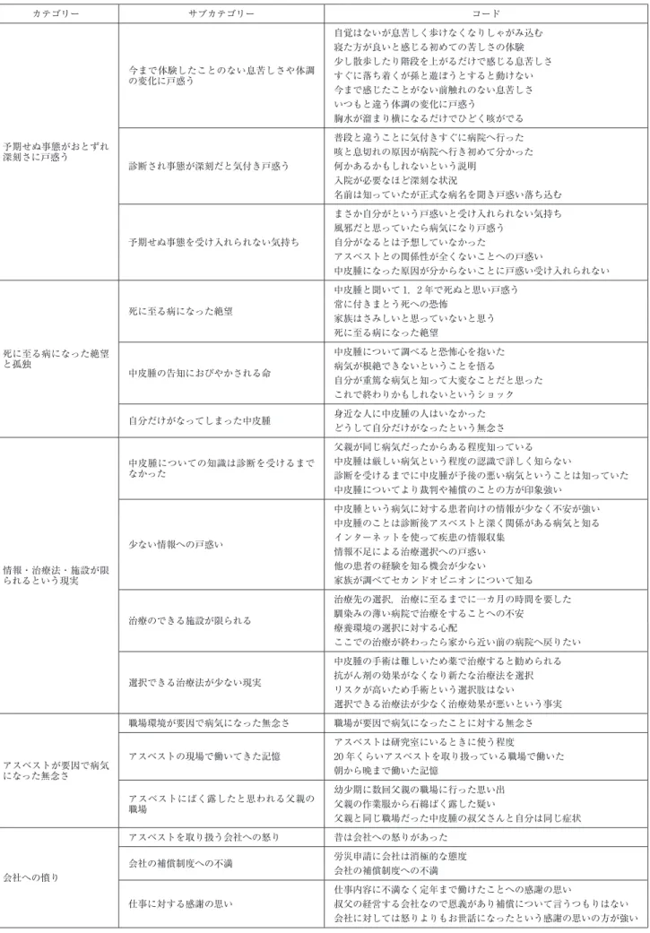 表 2 先行きの見えない不安に戸惑うプロセス カテゴリー サブカテゴリー コード 予期せぬ事態がおとずれ 深刻さに戸惑う 今まで体験したことのない息苦しさや体調の変化に戸惑う 自覚はないが息苦しく歩けなくなりしゃがみ込む寝た方が良いと感じる初めての苦しさの体験 少し散歩したり階段を上がるだけで感じる息苦しさすぐに落ち着くが孫と遊ぼうとすると動けない今まで感じたことがない前触れのない息苦しさいつもと違う体調の変化に戸惑う胸水が溜まり横になるだけでひどく咳がでる 診断され事態が深刻だと気付き戸惑う 普段と違うこ