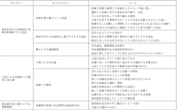 表 3 先行きの見えない不安を乗り越えていくプロセス カテゴリー サブカテゴリー コード 病気を受け入れ前向きに治 療を乗り越えていく決意 治療を乗り越えていく決意 医師と相談し納得した治療をしたいという強い思い選択した治療に対する意気込みの強さ，決意どんな不安があっても乗り越える覚悟 手術で完治する期待が大きくリスクはあるが耐えれるという思い 根絶することは難しいと理解していて病気が少しでも良くなることを願う病気を受け入れ前向きに頑張ってみようと思う治療への決意 病気を受け入れ前向きに過ごそうとする意志 