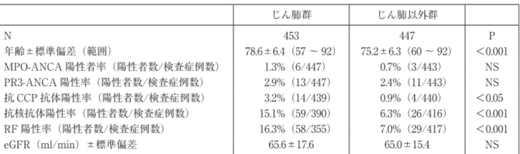 表 1 対象者および採血結果 じん肺群 じん肺以外群 N 453 447 P 年齢±標準偏差（範囲） 78.6±6.4（57 〜 92） 75.2±6.3（60 〜 92） ＜0.001 MPO-ANCA 陽性者率（陽性者数/検査症例数） 1.3%（6/447） 0.7%（3/443） NS PR3-ANCA 陽性率（陽性者数/検査症例数） 2.9%（13/447） 2.4%（11/443） NS 抗 CCP 抗体陽性率（陽性者数/検査症例数） 3.2%（14/439） 0.9%（4/440） ＜0.05 