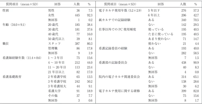 表 1 対象者の概要 （n＝482） 質問項目（mean±SD） 回答 人数 % 質問項目（mean±SD） 回答 人数 % 性別 男性 36 7.5 電子カルテ使用年数（5.2±2.9） 5 年以下 276 57.3 女性 445 92.3 6 年以上 206 42.7 無回答 1 0.2 紙カルテでの記録経験 ある 340 70.5 年齢（34.0±9.1） 20 歳代 185 38.4 ない 142 29.5 30 歳代 181 37.6 仕事以外での PC 使用頻度 使っている 195 40.5 4