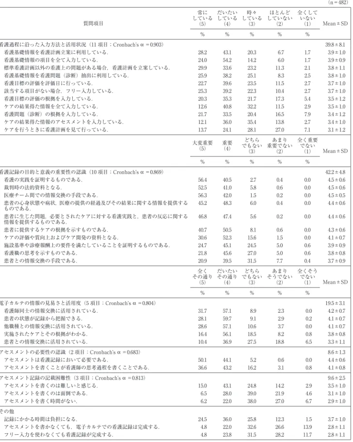 表 2 看護記録に対する認識と電子カルテの入力状況 （n＝482） 質問項目 常に している （5） だいたいしている（4） 時々 している（3） ほとんど していない（2） 全くしていない（1） Mean±SD % % % % % 看護過程に沿った入力方法と活用状況（11 項目；Cronbachʼs α ＝0.903） 39.8±8.1 看護基礎情報を看護計画立案に利用している． 28.2 43.1 20.3   6.7 1.7   3.9±1.0 看護基礎情報の項目を全て入力している． 24.0 54.