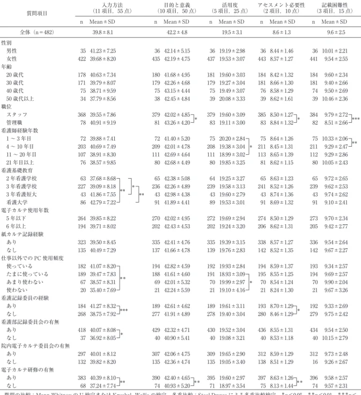 表 3 対象者の属性と看護記録に対する認識と電子カルテの入力状況との関連 質問項目 入力方法 （11 項目，55 点） 目的と意義 （10 項目，50 点） 活用度 （5 項目，25 点） アセスメント必要性（2 項目，10 点） 記載困難性 （3 項目，15 点）