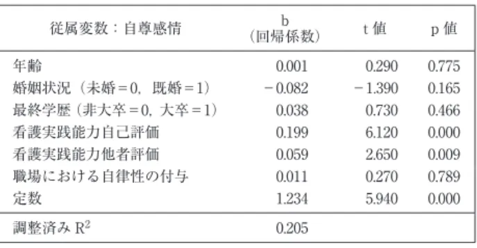 表 2 重回帰分析の結果 従属変数：自尊感情 b （回帰係数） t 値 p 値 年齢 0.001 0.290 0.775 婚姻状況（未婚＝0，既婚＝1） −0.082 −1.390 0.165 最終学歴（非大卒＝0，大卒＝1） 0.038 0.730 0.466 看護実践能力自己評価 0.199 6.120 0.000 看護実践能力他者評価 0.059 2.650 0.009 職場における自律性の付与 0.011 0.270 0.789 定数 1.234 5.940 0.000 調整済み R 2 0.205
