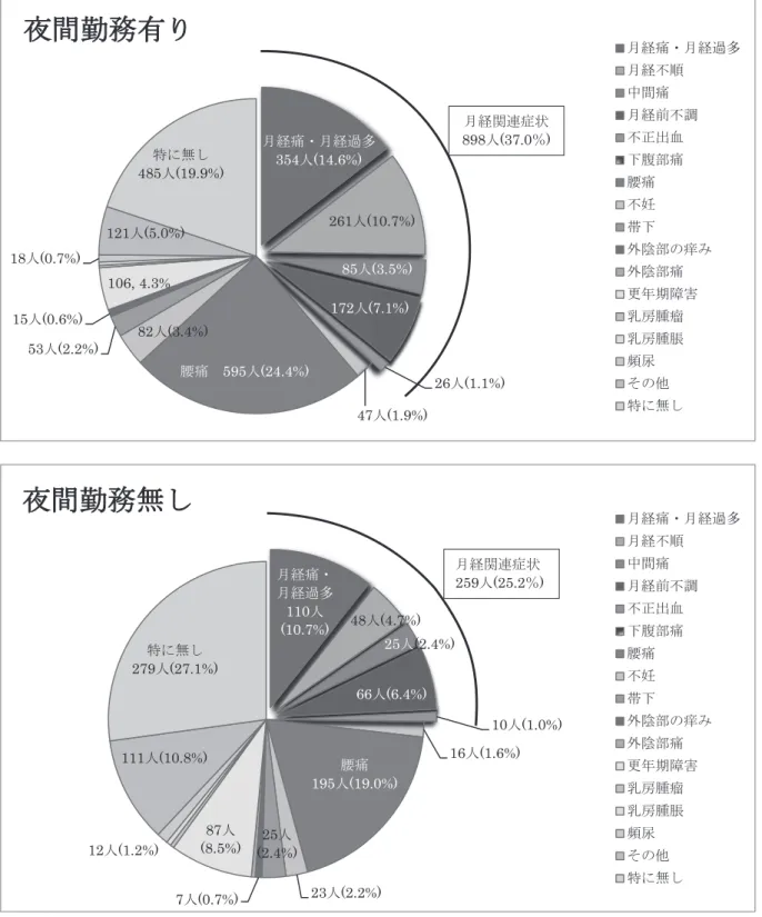 図 1 現在感じている不安や不調᭶⤒③࣭᭶⤒㐣ከ354ே(14.6%)261ே(10.7%)85ே(3.5%)172ே(7.1%) 26ே(1.1%)47ே(1.9%)⭜③595ே(24.4%)82ே(3.4%)53ே(2.2%)15ே(0.6%)106, 4.3%18ே(0.7%)121ே(5.0%)≉࡟↓ࡋ485ே(19.9%)ኪ㛫໅ົ᭷ࡾ ᭶⤒③࣭᭶⤒㐣ከ᭶⤒୙㡰୰㛫③᭶⤒๓୙ㄪ୙ṇฟ⾑ୗ⭡㒊③⭜③୙ዷᖏୗእ㝜㒊ࡢ⑛ࡳእ㝜㒊③᭦ᖺᮇ㞀ᐖஙᡣ⭘⒗ஙᡣ⭘⬽㢖ᒀࡑࡢ௚≉࡟↓ࡋ᭶⤒㛵㐃⑕≧898ே(37.0㸣