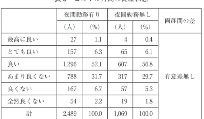 表 6 この 1 カ月間の健康状態 夜間勤務有り 夜間勤務無し 両群間の差 （人） （%） （人） （%） 最高に良い 27 1.1 4 0.4 有意差無しとても良い1576.3656.1良い1,29652.160756.8あまり良くない78831.731729.7 良くない 167 6.7 57 5.3 全然良くない 54 2.2 19 1.8 計 2,489 100.0 1,069 100.0 勤務の回数が増えれば増えるほど不規則な月経周期の出 現率が上昇することをすでに報告した．今回の検討でも， 不規