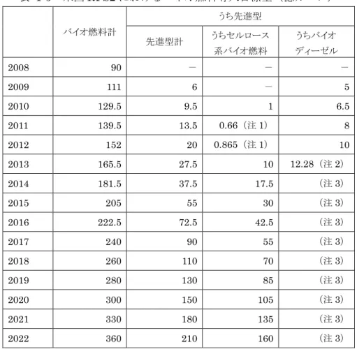 表 1-5 米国 RFS2 におけるバイオ燃料導入目標量（億ガロン） バイオ燃料計 うち先進型 先進型計 うちセルロース 系バイオ燃料 うちバイオ ディーゼル 2008 90 － － － 2009 111 6 － 5 2010 129.5 9.5 1 6.5 2011 139.5 13.5 0.66（注 1） 8 2012 152 20 0.865（注 1） 10 2013 165.5 27.5 10 12.28（注 2） 2014 181.5 37.5 17.5 （注 3） 2015 205 55 30 