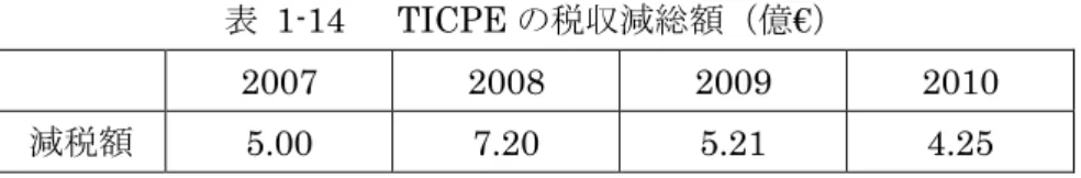 表 1-14 TICPE の税収減総額（億€）