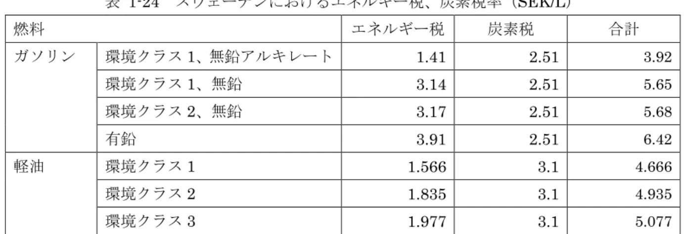 表 1-24 スウェーデンにおけるエネルギー税、炭素税率（SEK/L） 燃料 エネルギー税 炭素税 合計 ガソリン 環境クラス 1、無鉛アルキレート 1.41 2.51 3.92 環境クラス 1、無鉛 3.14 2.51 5.65 環境クラス 2、無鉛 3.17 2.51 5.68 有鉛 3.91 2.51 6.42 軽油 環境クラス 1 1.566 3.1 4.666 環境クラス 2 1.835 3.1 4.935 環境クラス 3 1.977 3.1 5.077 バイオ燃料については、1995 年以降パイ