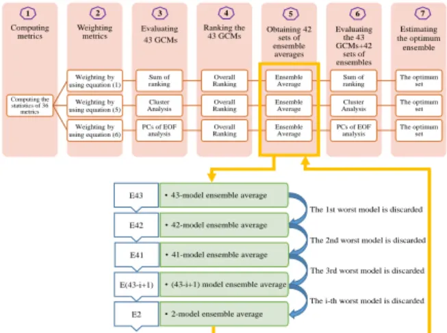 Figure  1  Diagram  of  process  flow  for  model  evaluation and ensemble estimation method proposed  in this study