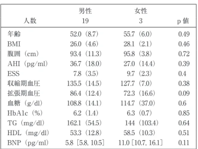 表 1 CPAP 導入を行えた勤労者の背景 男性 女性 人数 19 3 p 値 年齢 52.0（8.7） 55.7（6.0） 0.49 BMI 26.0（4.6） 28.1（2.1） 0.46 腹囲（cm） 93.4（11.3） 95.8（3.8） 0.72 AHI（pg/ml） 36.7（18.0） 27.0（14.4） 0.39 ESS 7.8（3.5） 9.7（2.3） 0.4 収縮期血圧 135.5（14.5） 127.7（7.0） 0.38 拡張期血圧 86.4（12.4） 72.3（16.6） 